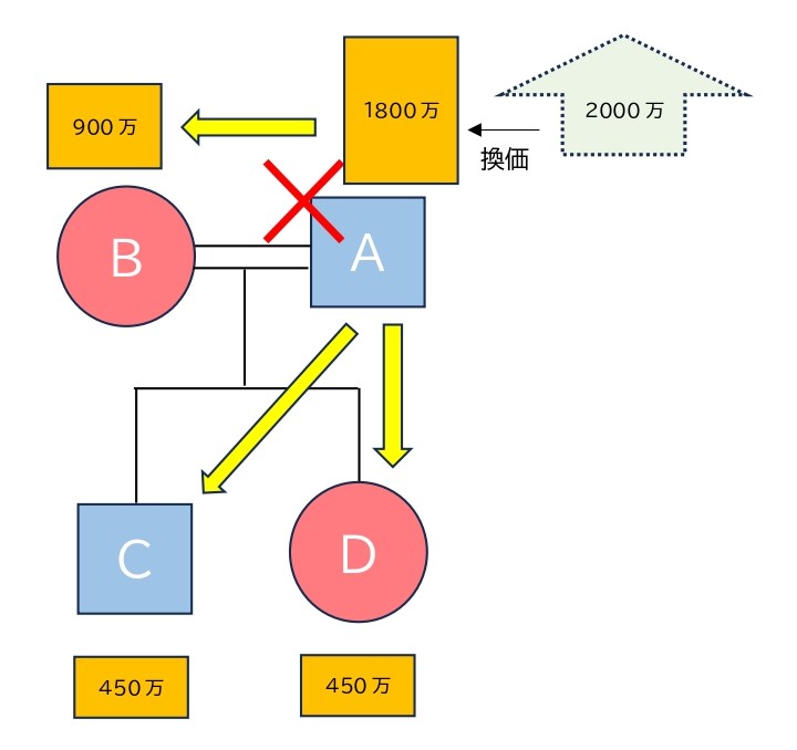 遺産の分割方法~現物分割、代償分割、換価分割について詳しく解説 - 相続問題研究所・別館